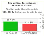 Résultat du référendum