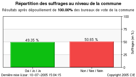 Représentation graphique des résultats