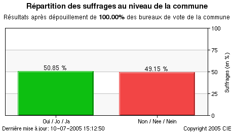 Représentation graphique des résultats