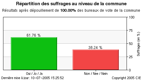 Représentation graphique des résultats