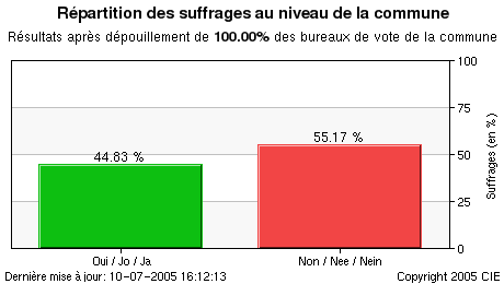 Représentation graphique des résultats