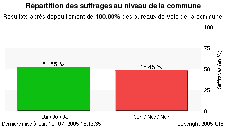 Représentation graphique des résultats