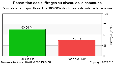 Représentation graphique des résultats