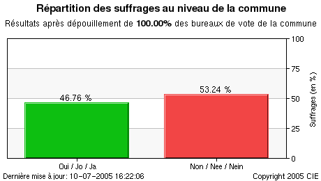 Représentation graphique des résultats