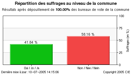 Représentation graphique des résultats