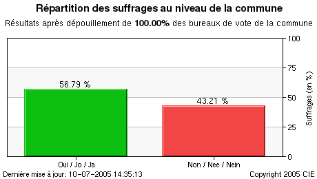 Représentation graphique des résultats