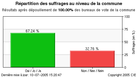 Représentation graphique des résultats