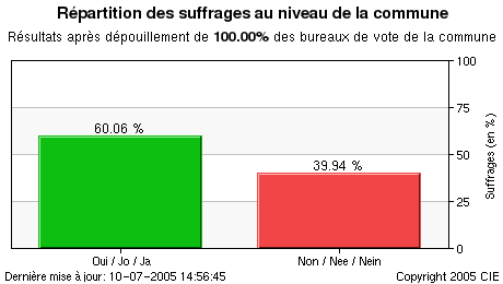 Représentation graphique des résultats