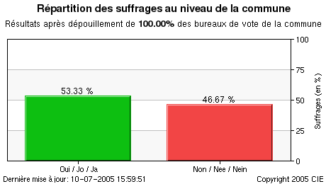 Représentation graphique des résultats