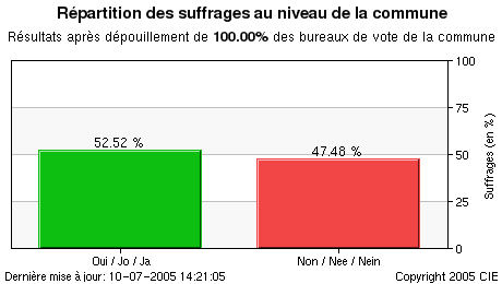 Représentation graphique des résultats