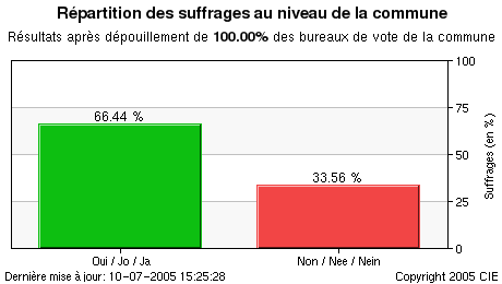 Représentation graphique des résultats