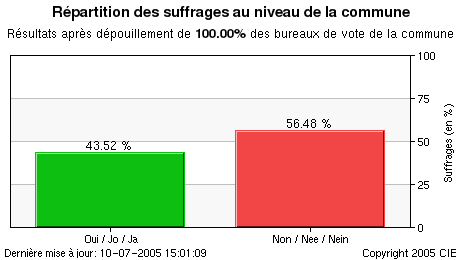 Représentation graphique des résultats