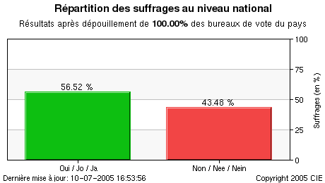 Représentation graphique des résultats