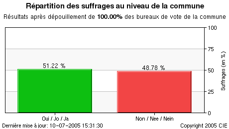 Représentation graphique des résultats