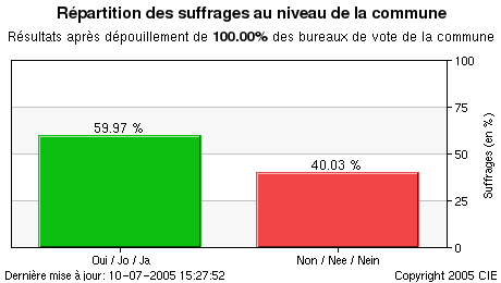 Représentation graphique des résultats