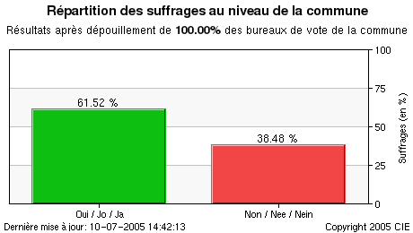 Représentation graphique des résultats